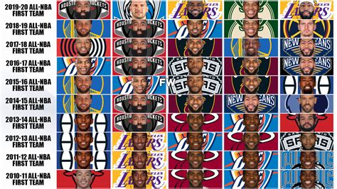 all nba first team 2020|Year.